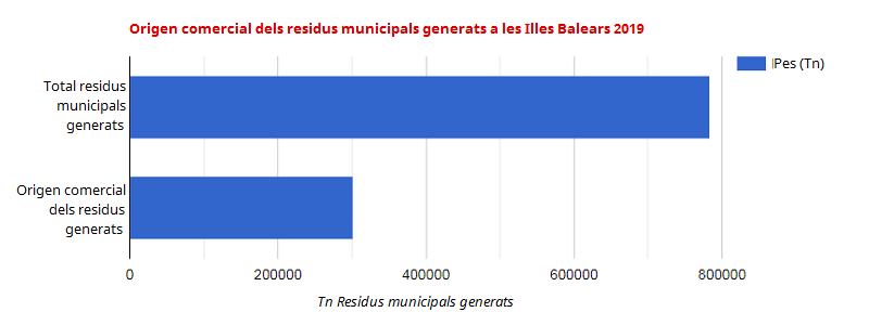 Origen comercial dels residus municipals generats a les Illes Balears 2019