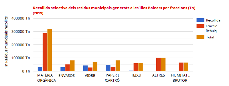 Recollida selectiva dels residus municipals generats a les Illes Balears per fraccions (Tn) (2019)