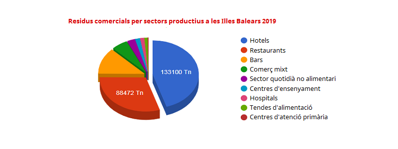 Residus comercials per sectors productius a les Illes Balears 2019